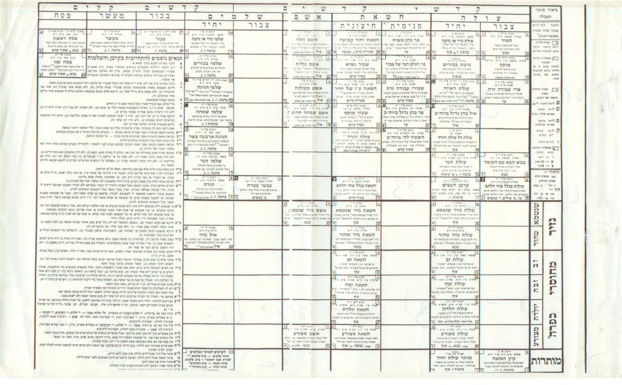 Mishnayos Chart By Mishnah